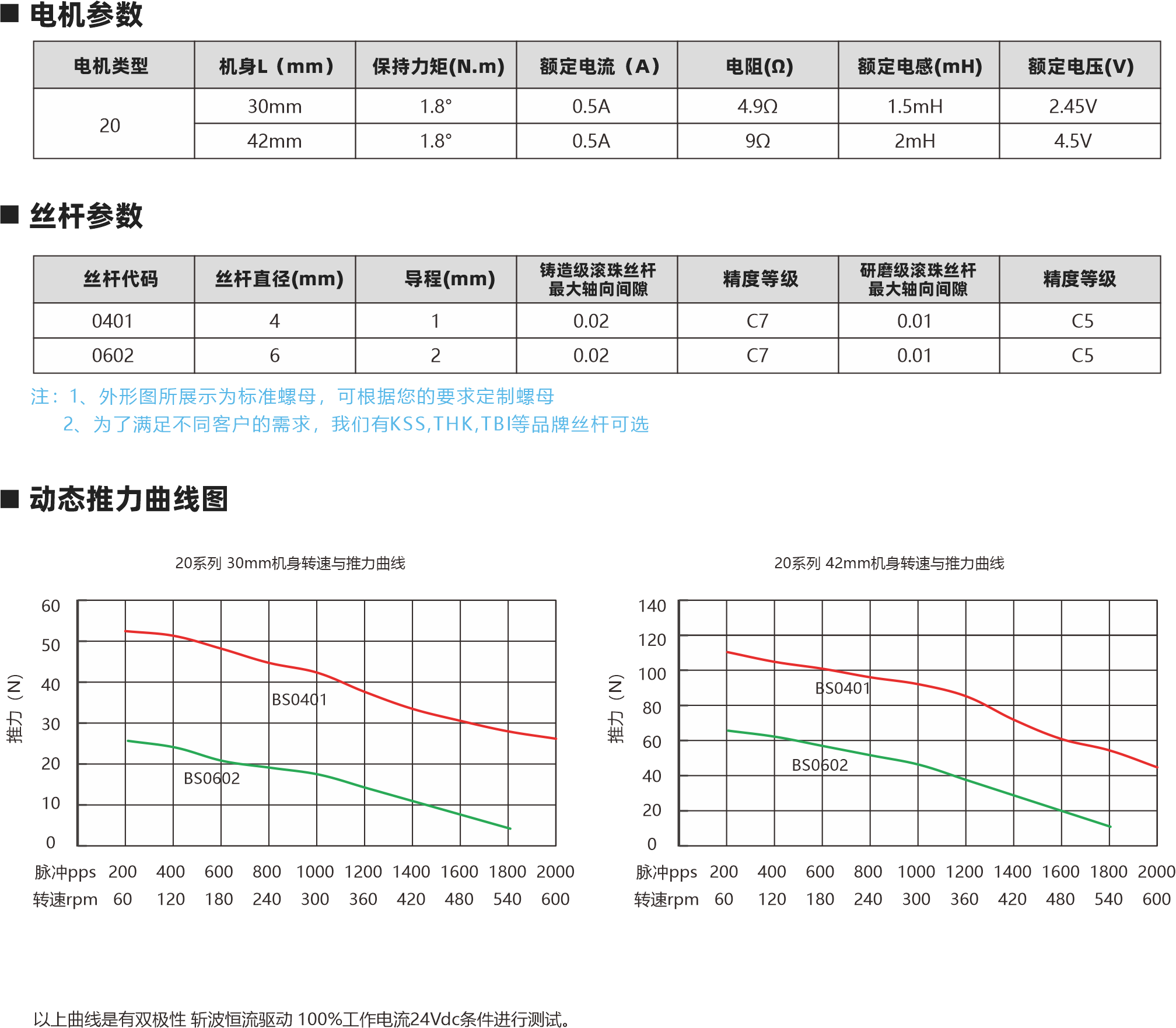 20系列滚珠丝杆电机 相数 步距角精度 IP等 认证 绝绿等级 运行环境温度 2 45% 40 ROHS CEISO9001 B (130C) -20C- +50C 外形图 螺母外形国 000 4A02231出6 61