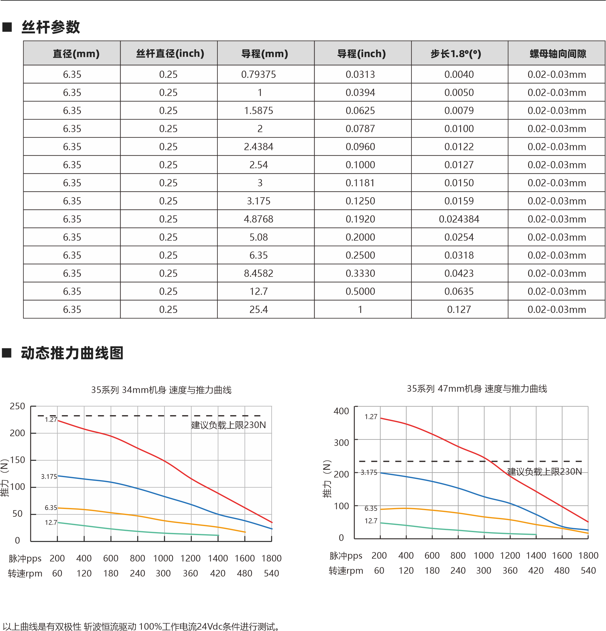 丝杆参数 0.188 0.188 0.02-0.03mm 0.02-0.03mm 0.188 0.188 4.77 4.77 4.77 4.77 4.77 0.02-0.03mm 0.02-0.03mm 丝杆直径(inch) 直径(mm) 导程(mm) 导程(inch) 步长1.8°(°) 螺母轴向间隙 以上曲线是有双极性 斩波恒流驱动 100%工作电流24Vdc条件进行测试。 Lx L 2 4-AWG#26引出线 28 23 4-AWG#26引出线 M2X0.4 4 Lx L 2 10 三角形螺母 圆形螺母 消隙螺母 3.5 动态推力曲线图 外部驱动式电机 贯通轴式电机 28系列 34mm机身 速度与推力曲线 28系列 45mm机身 速度与推力曲线 脉冲pps 转速rpm 200 60 400 120 600 180 800 240 1000 300 1200 360 1400 420 1600 480 1800 540 2000 600 脉冲pps 转速rpm 200 60 400 120 600 180 800 240 1000 300 1200 360 1400 420 1600 480 1800 540 2000 600 140 120 100 80 60 40 20 0 360 280 240 180 120 60 0 建议负载上限120N 建议负载上限120N 0.635 1.27 2.54 5.08 0.635 1.27 2.54 5.08 9 3.50 步进直线传动产品制造商 Linear stepper motor provider 步进直线传动产品制造商 Linear stepper motor provider 20 15.80 3 4.76 * 0.635 4.76 * 1.27 4.76 * 2.54 4.76 * 5.08 4.76*10.16 0.025 0.05 0.1 0.2 0.4 0.003175 0.00635 0.0127 0.0254 0.0508 0.188 0.02-0.03mm