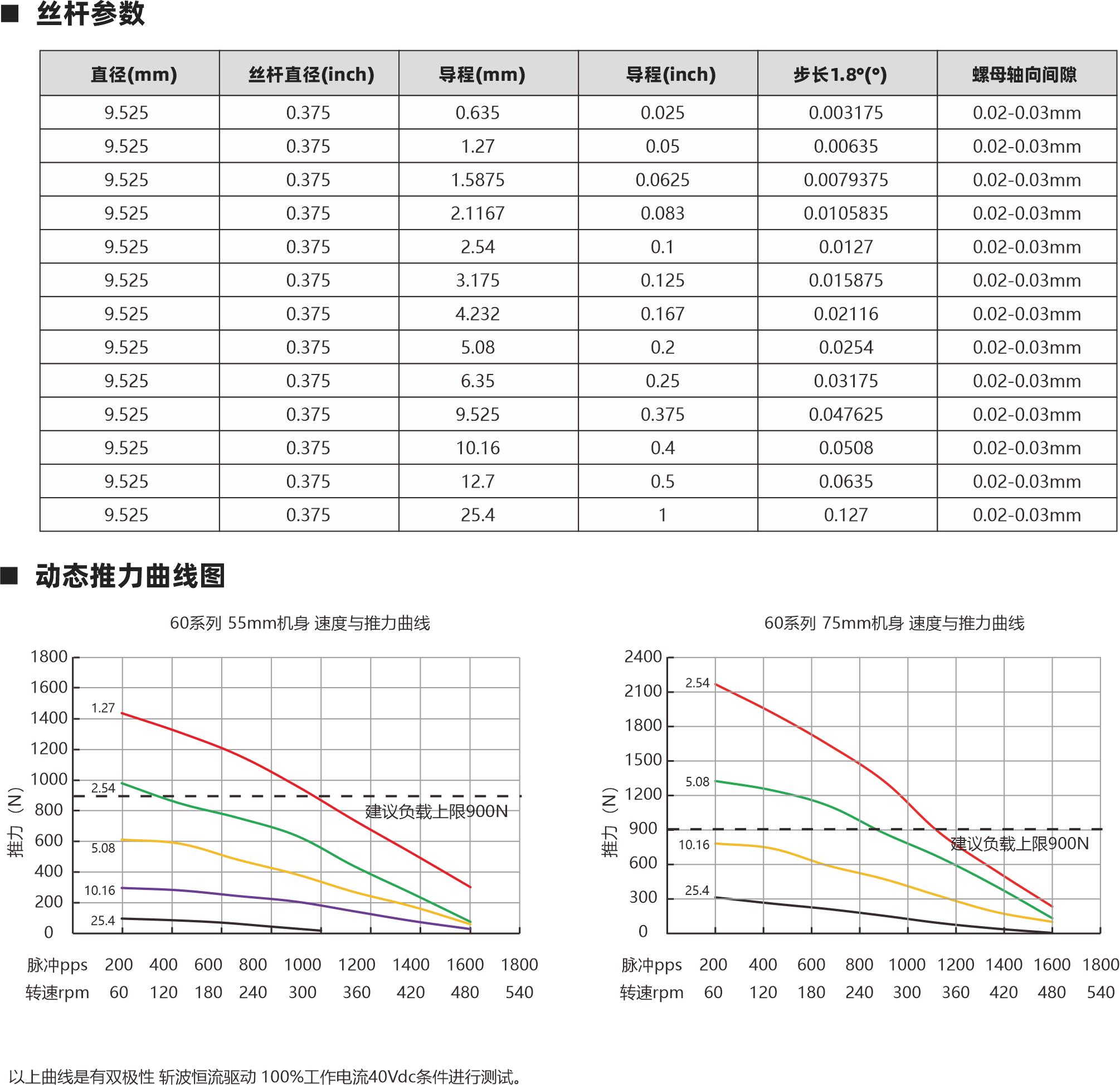 系列滚珠丝杆电机 电机参数 丝杆参数 12 12 2 4 0.02 0.02 C7 C7 C5 C5 1202 1204 1205 0.01 0.01 12 5 0.02 C7 C5 0.01 12 16 10 5 0.02 0.02 C7 C7 C5 C5 1210 1605 1610 0.01 0.01 16 10 0.02 C7 C5 0.01 16 20 0.02 C7 C5 1620 0.01 丝杆直径(mm) 丝杆代码 导程(mm) 铸造级滚珠丝杆 最大轴向间隙 精度等级 研磨级滚珠丝杆 最大轴向间隙 精度等级 60 55mm 5A 1.5 65mm 2 75mm 2.5 84mm 3 5A 0.57Ω 0.49Ω 1.3mH 1.65mH 2.1V 2.45V 5A 0.56Ω 2.8V 5A 1.07Ω 4.28V 100mm 4 5A 0.8Ω 4V 电机类型 机身L（mm） 保持力矩(N.m) 额定电流（A） 电阻(Ω) 额定电感(mH) 额定电压(V) 3.23mH 1.98mH 2.3mH 相数 步距角精度 IP等级  认证 绝缘等级 运行环境温度 2 ±5％ 40 RoHS CE ISO9001 B（130℃） -20℃～ +50℃ 86系列滚珠丝杆电机 螺母外形图 外形图 Lx 高柔电缆线 10 1.5 L 86 69.6 60系列 55mm转速与推力曲线 脉冲pps 转速rpm 200 60 400 120 600 180 800 240 1000 300 1200 360 1400 420 1600 480 1400 1200 1000 800 600 400 200 0 60系列 75mm转速与推力曲线 BS1202 BS1205 BS1210 脉冲pps 转速rpm 200 60 400 120 600 180 800 240 1000 300 1200 360 1400 420 1600 480 2700 2400 2100 1800 1500 1200 900 600 300 0 BS1202 BS1205 BS1210 1605 1610 1605 1610 1616 注：1、外形图所展示为标准螺母，可根据您的要求定制螺母。2、为了满足不同客户的需求，我们有KSS,THK,TBI等品牌丝杆可选。 步进直线传动产品制造商 Linear stepper motor provider 步进直线传动产品制造商 Linear stepper motor provider 以上曲线是有双极性 斩波恒流驱动 100%工作电流40Vdc条件进行测试。