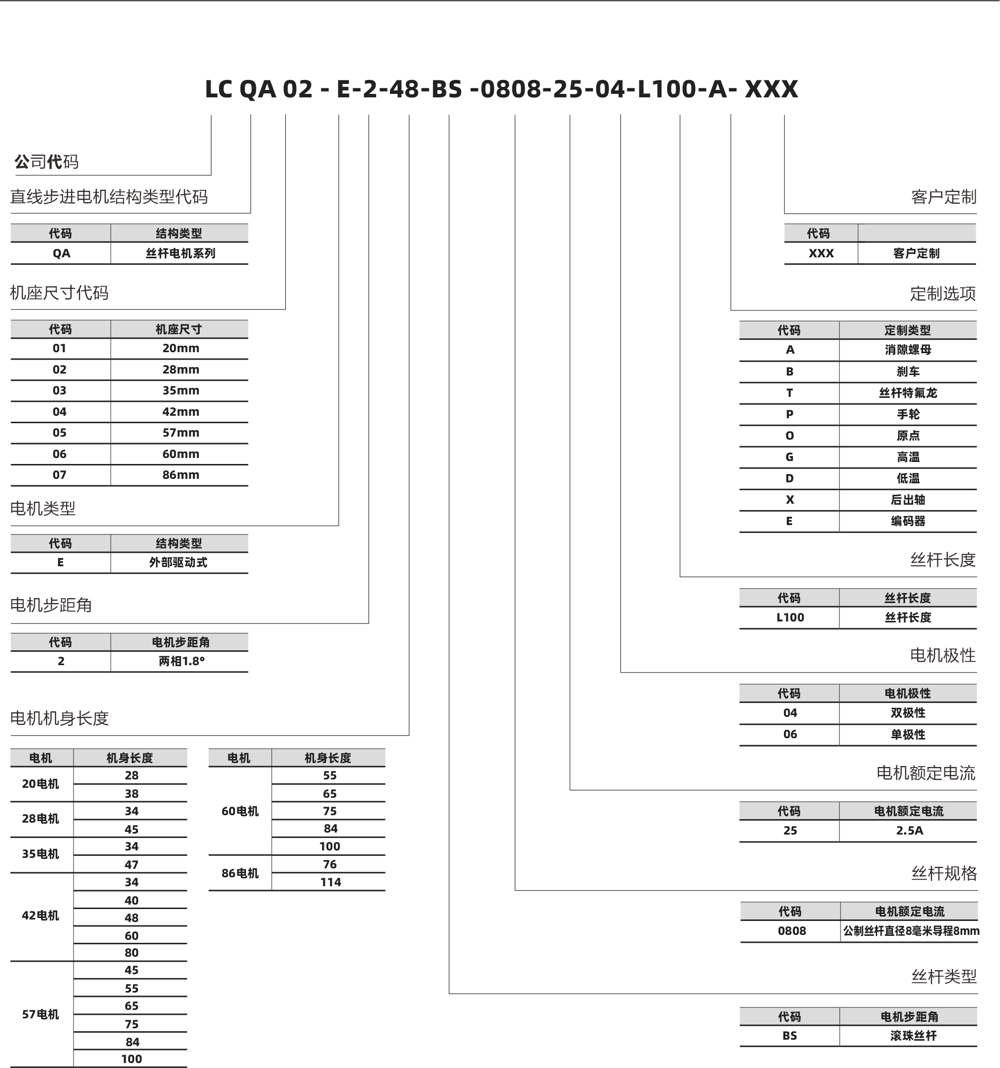 20电机 28电机 60电机 86电机06 代码  2.5A 电机额定电流 电机额定电流 25 代码  公制丝杆直径8毫米导程8mm 电机额定电流 丝杆规格 0808 35电机 42电机 57电机 28 38 34 45 34 47 34 40 48 60 80 45 55 65 75 84 100 电机 机身长度 55 65 75 84 100 76 114 电机 机身长度 17 18 相数 步距角精度 IP等级  认证 绝缘等级 运行环境温度 2 ±5％ 40 RoHS CE ISO9001 B（130℃） -20℃～ +50℃ 20系列滚珠丝杆电机 螺母外形图 Lx 4-AWG#26引出线 0401 1.5 L 20 15.4  14   12   3  0602 外形图 滚珠丝杆电机命名规则 代码 结构类型 QA 丝杆电机系列 代码  XXX 客户定制 A 消隙螺母 01 20mm 02 28mm 03 35mm 04 42mm 05 57mm 06 60mm 86mm 07 B 刹车 T 丝杆特氟龙 P 手轮 O 原点 G 高温 D 低温 X 后出轴 E 编码器 代码 定制类型 L100 丝杆长度 代码 丝杆长度 代码 机座尺寸 E 外部驱动式 代码 结构类型 QA 02 - E-2-48-BS -0808-25-04-L100-A- XXX 直线步进电机结构类型代码 客户定制 丝杆长度  双极性 电机极性 电机极性 定制选项 机座尺寸代码 电机类型 电机步距角 电机机身长度 2 丝杆类型 两相1.8° 代码 电机步距角 BS 滚珠丝杆